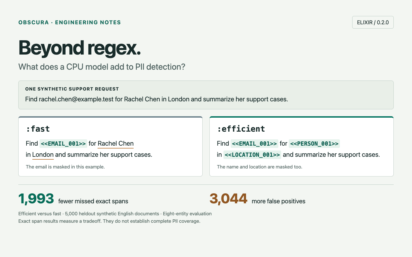 On one synthetic support request, fast masks the email and efficient also
masks the name and location. On the heldout evaluation, efficient has 1,993
fewer missed exact spans and 3,044 more false positives than fast.