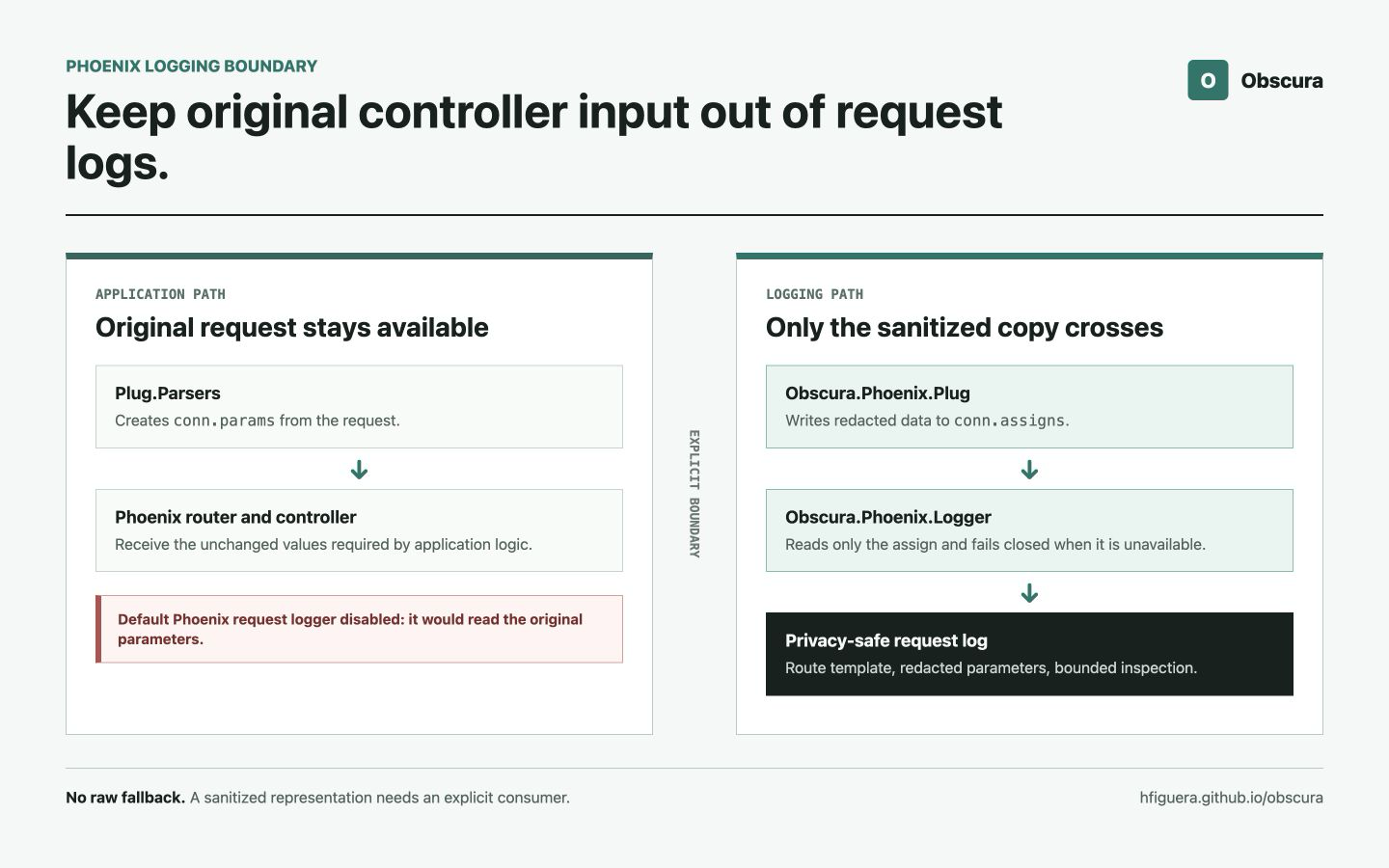 The original request remains available to the controller while only a redacted copy crosses the logging boundary