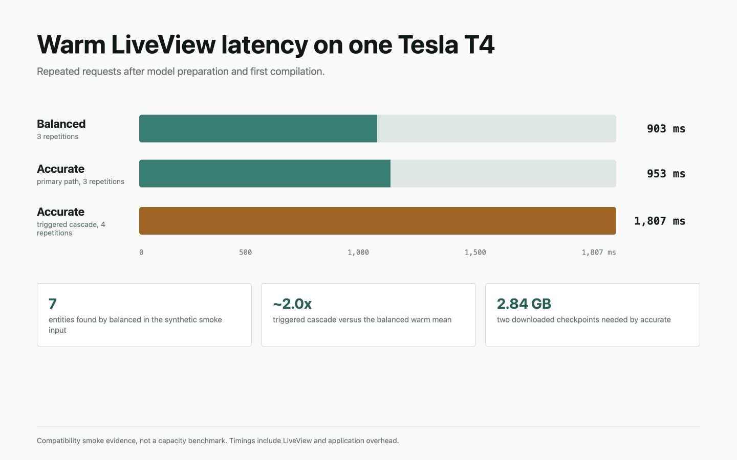 Warm LiveView latency observed for the balanced and triggered accurate paths