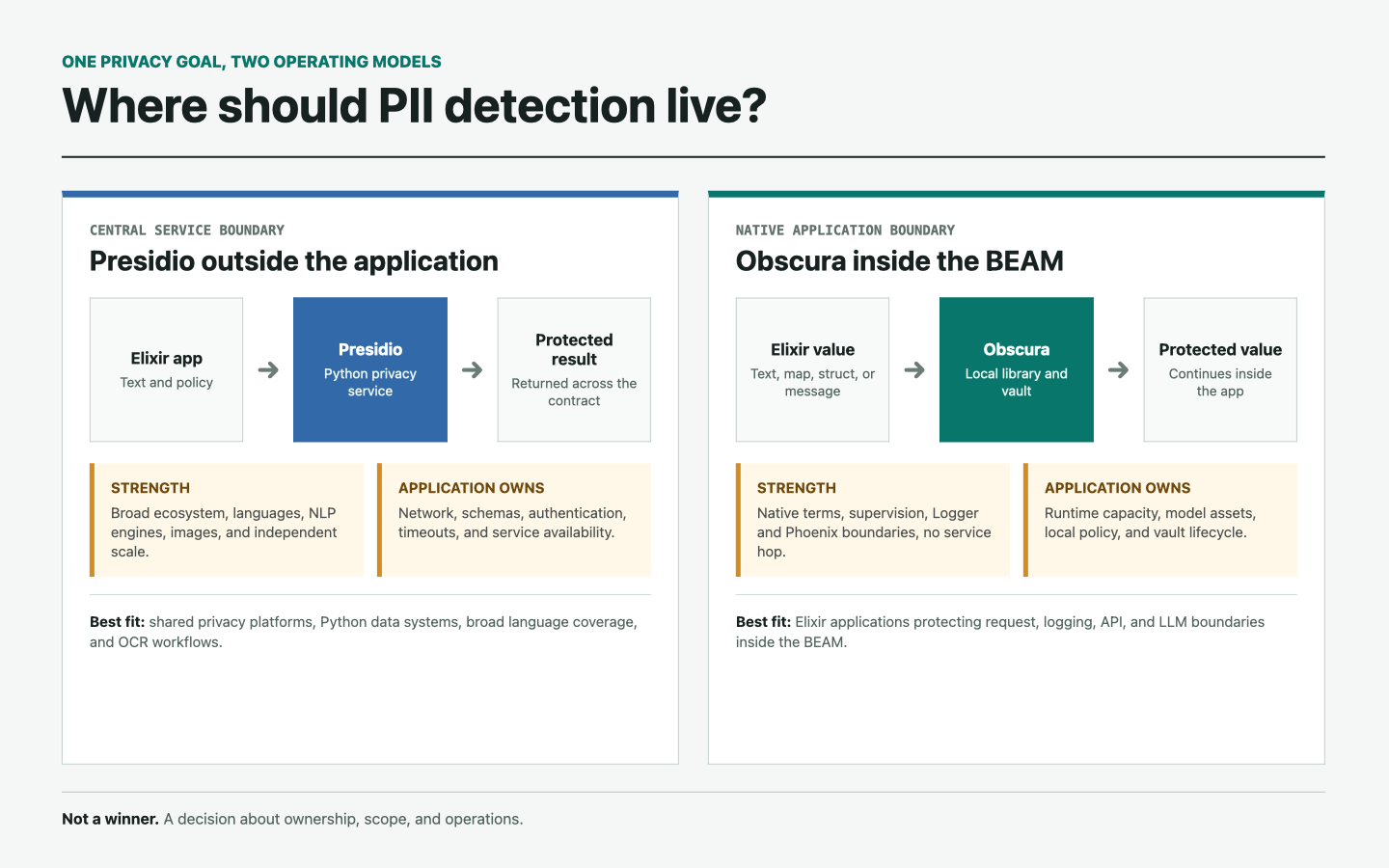 Two valid privacy architectures: a central Presidio service and a native
Obscura boundary inside an Elixir application